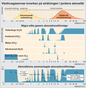 Växthusgaser 1
